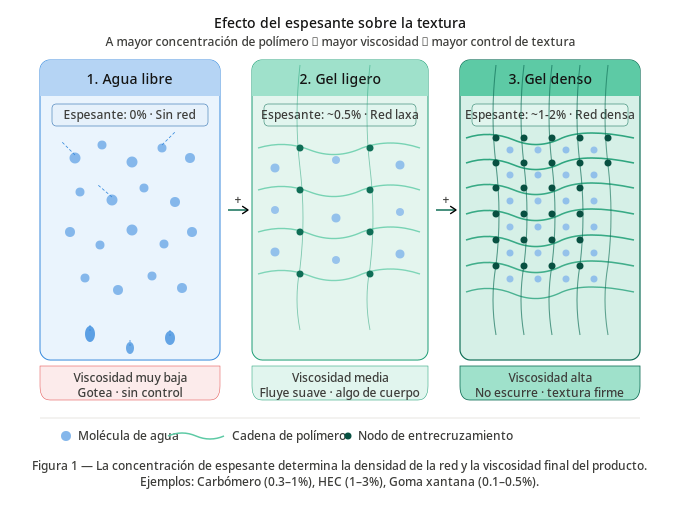 Imagen 10.1 Qué sucede sin gelificantes o espesantes