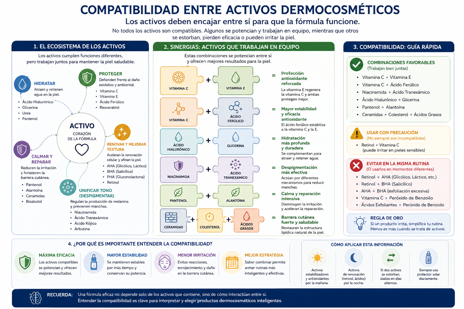 Imagen 5.4 Compatibilidad entre activos Dermocosméticos